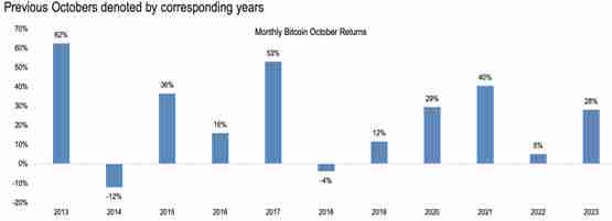 摩根大通：加密货币对宏观因素越趋敏感！10月比特币向上机率高